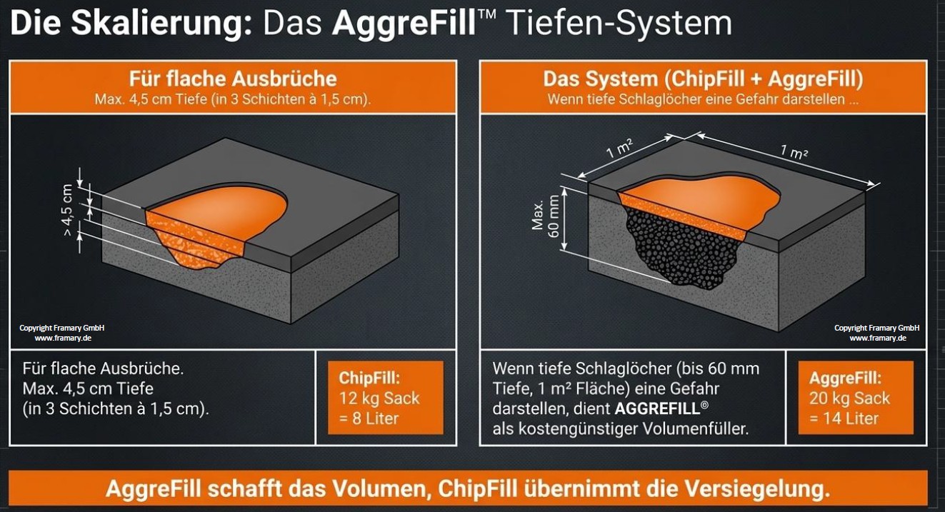 AGGREFILL Tiefenfüller aus bitumenumhüllten Steinchen für tiefe Schlaglöcher